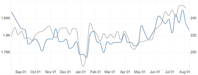 USA - nové a pokračující žádosti o podporu v nezaměstnanosti (v tis.), zdroj: tradingeconomics.com