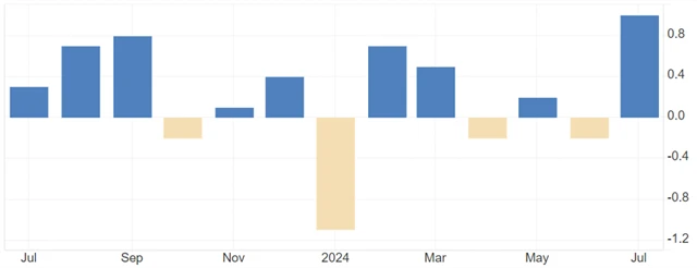 USA - meziměsíční vývoj maloobchodních tržeb (v %), zdroj: tradingeconomics.com