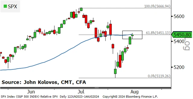 S&P 500 - křižovatka na 50denním průměru