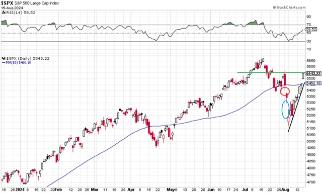 S&P 500 - technická analýza (15. 8. 2024)