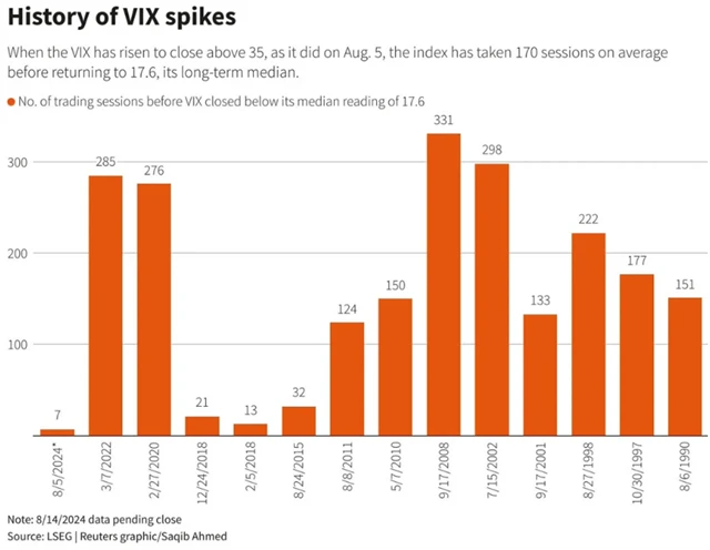 VIX - návraty z 35 bodů pod medián