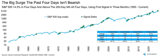 S&P 500 - výkonnost po silných 4 dnech nad 200denním průměrem