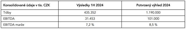 mmcité - výsledky za 1H2024 a celoroční výhled, zdroj: mmcité