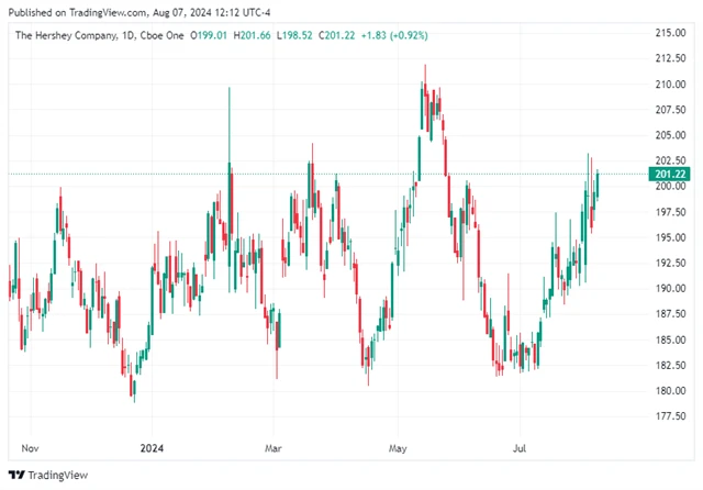 Cena akcií společnosti Hershey, zdroj: TradingView