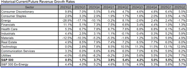 USA - tržby, přehled