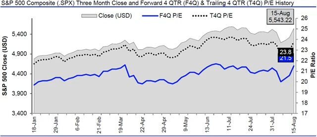 USA - valuace SPX