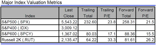 USA - valuace indexů