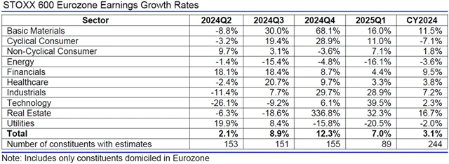 Evropa - zisky, přehled
