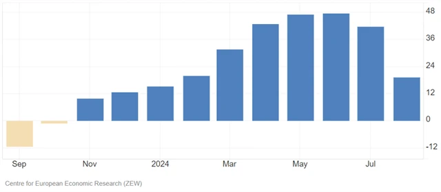 Německo - index ekonomické nálady ZEW