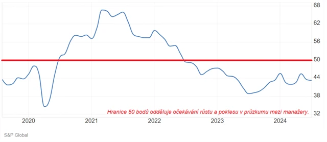 Německo - index nákupních manažerů ve zpracovatelském sektoru