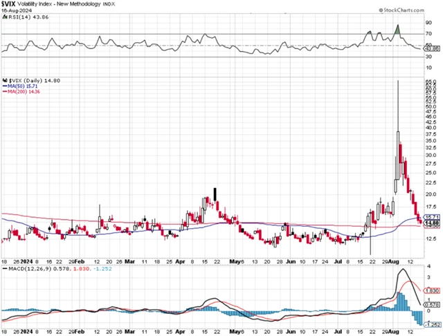 VIX - technická analýza (16. 8. 2024)