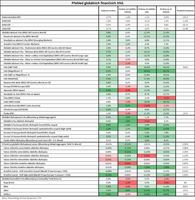 Vývoj na trzích v týdnu do 16. 8. 2024