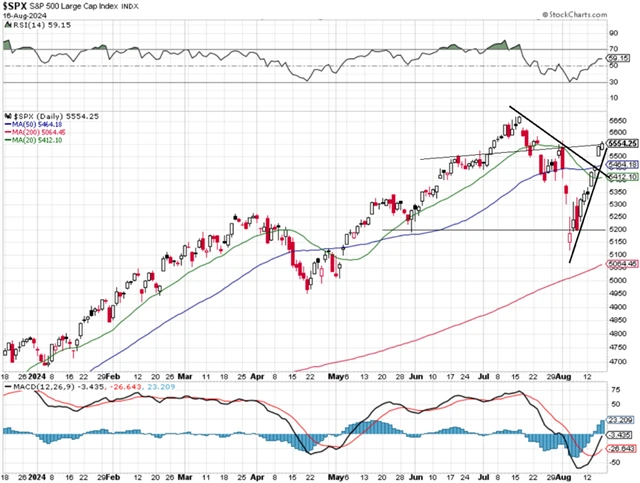 S&P 500 - technická analýza (16. 8. 2024)
