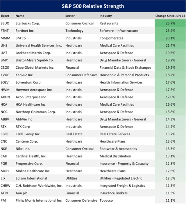 Akcie s nejlepší výkonností v měsíci od 16. 7. 2024