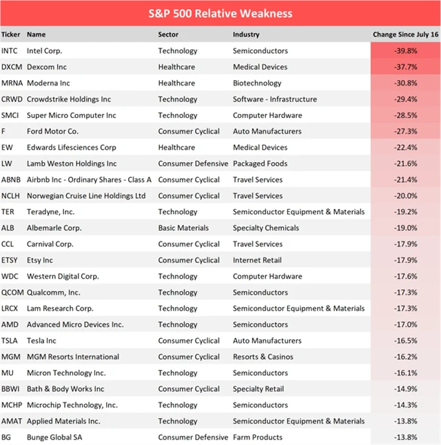 Akcie s nejhorší výkonností v měsíci od 16. 7. 2024