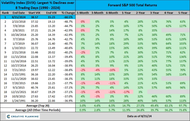 S&P 500 - vývoj po nejprudších 8denních propadech VIX