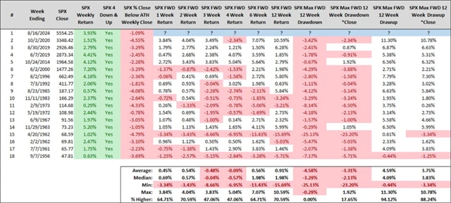 S&P 500 - vývoj po prvním ziskovém týdnu následujícím po čtyřech ztrátových v řadě