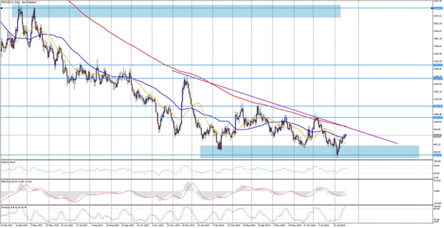 Palladium 19. 8. 2024