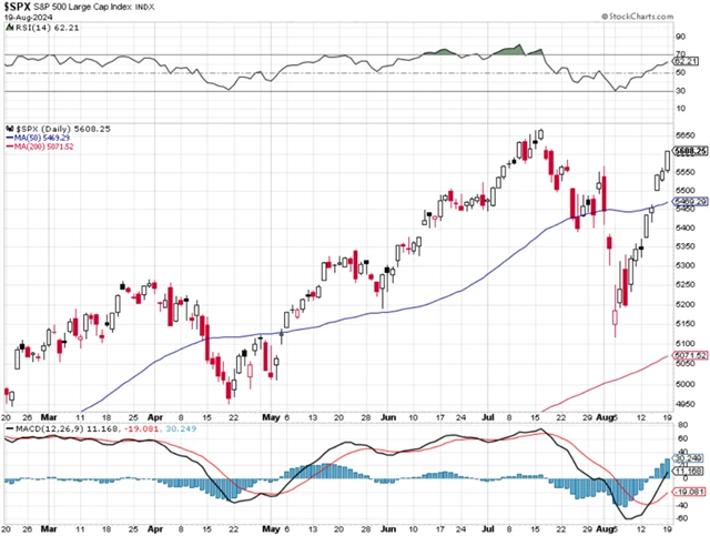 S&P 500 - technická analýza