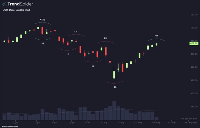 Nasdaq - první vyšší lokální maximum od července
