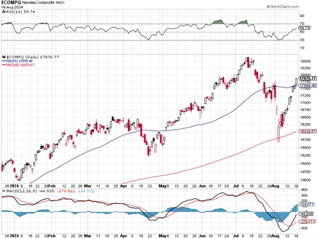 Nasdag Composite - technická analýza