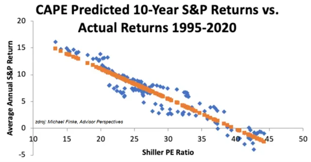CAPE a S&P 500 v letech 1995-2020