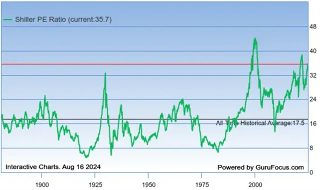 S&P 500 - Shillerovo P/E
