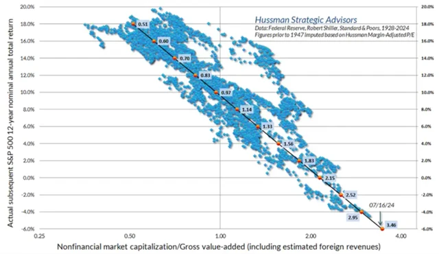 Tržní kapitalizace nefinančních společností v USA vůči přidané hodnotě a výnosy S&P 500 v dalších 12 letech