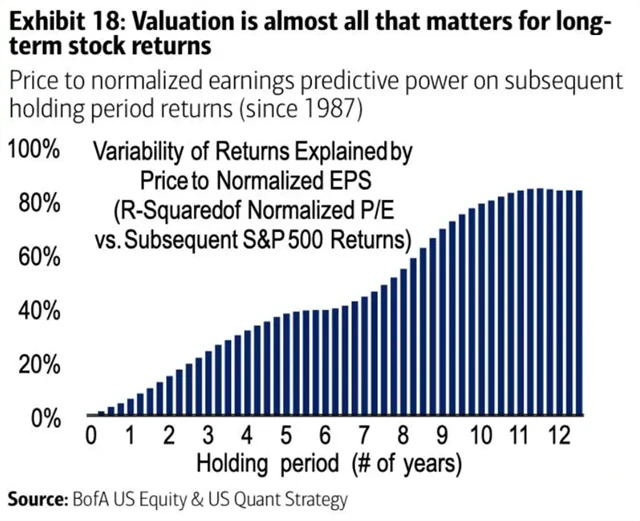 S&P 500 - význam valuací pro budoucí zhodnocení roste s délkou investice