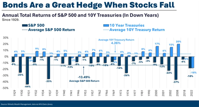 S&P 500 vs. 10leté vládní dluhopisy USA - ztrátové roky pro akciový trh