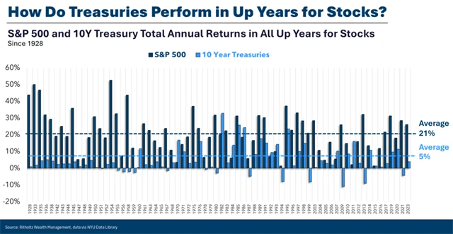 S&P 500 vs. 10leté vládní dluhopisy USA - růstové roky pro akciový trh