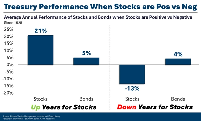 S&P 500 vs. 10leté vládní dluhopisy USA - růstové a ztrátové roky akcií