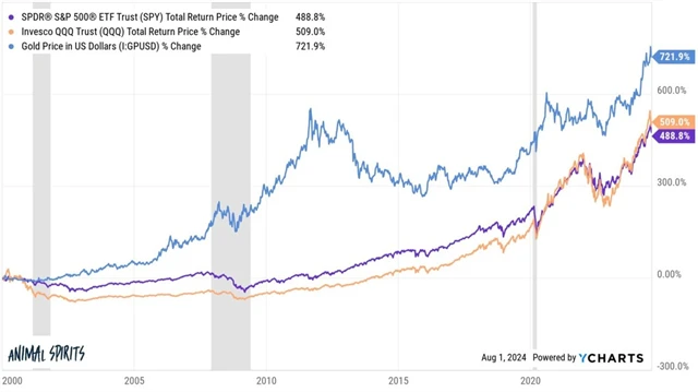 Americké akcie vs. zlato