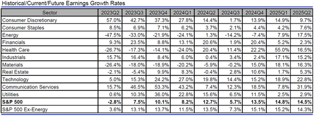 USA - zisky, přehled