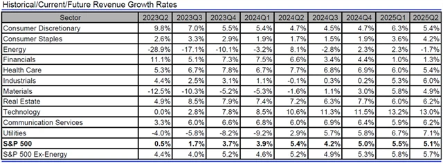 USA - tržby, přehled