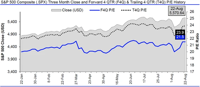 USA - valuace SPX