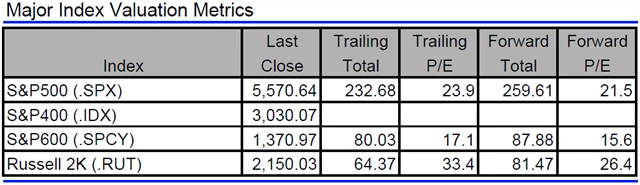 USA - valuace indexů