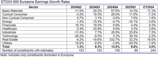 Evropa - zisky, přehled