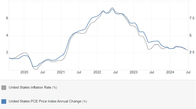 USA - meziroční změny indexu výdajů na osobní spotřebu (PCE, levá osa) a indexu spotřebitelských cen (pravá osa y), zdroj: tradingeconomics.com