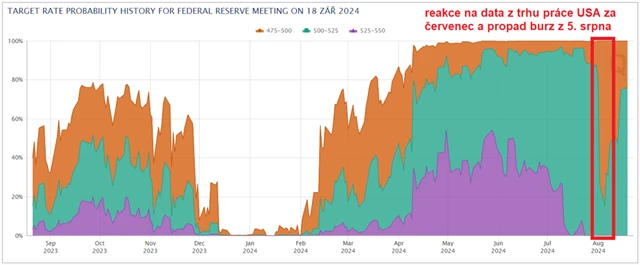 Vyhlížený vývoj základní sazby Fedu (k 21. srpnu ráno), zdroj: CME Group