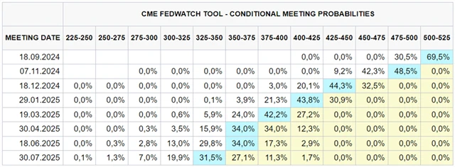 Vyhlížený vývoj základní sazby Fedu (k 21. srpnu ráno), zdroj: CME Group
