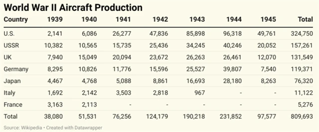 Produkce letadel za druhé světové války