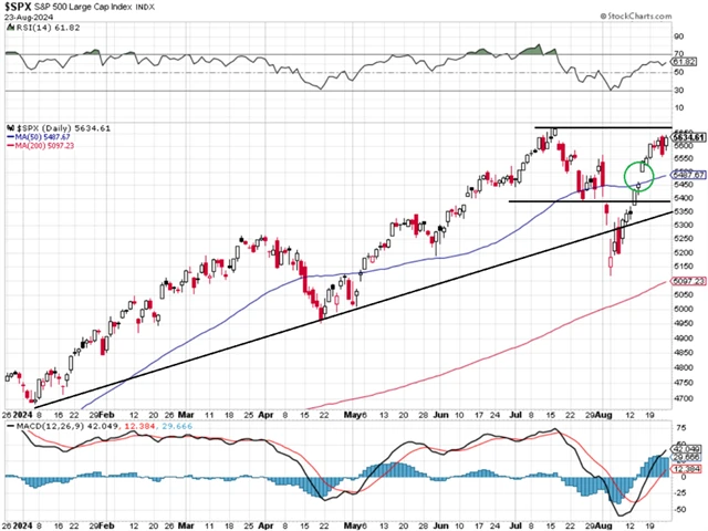 S&P 500 - technická analýza (23. 8. 2024)