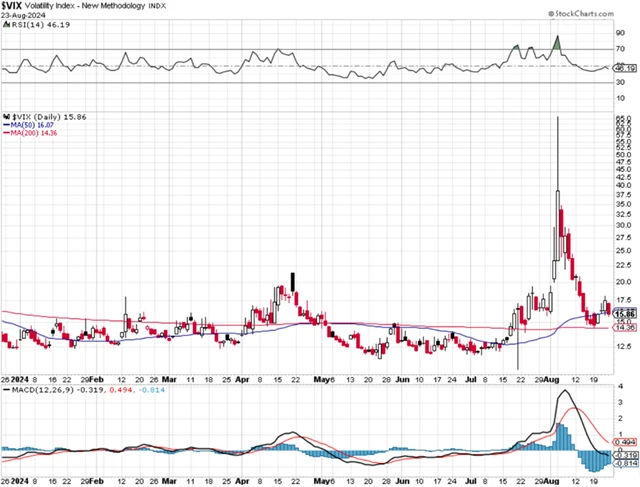 VIX - technická analýza (23. 8. 2024)