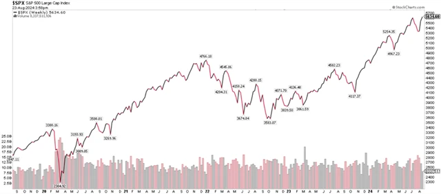 S&P 500 - týdenní rekord
