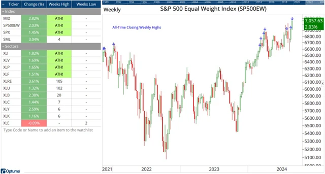 Americký akciový trh - týdenní ATH