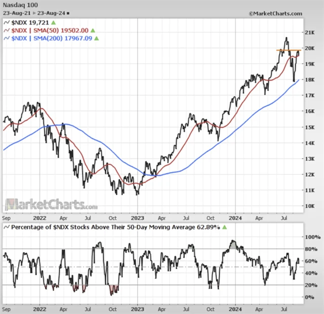 Nasdaq 100 - technická analýza