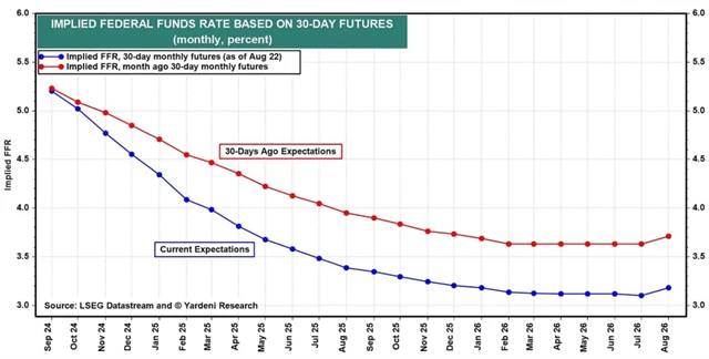 Očekávaný vývoj sazeb