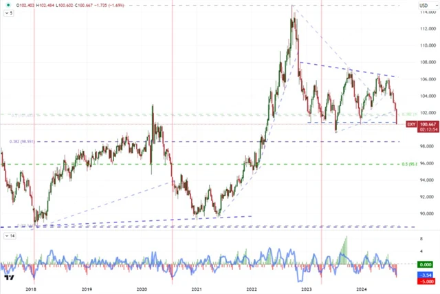 Americký dolar ztrácí