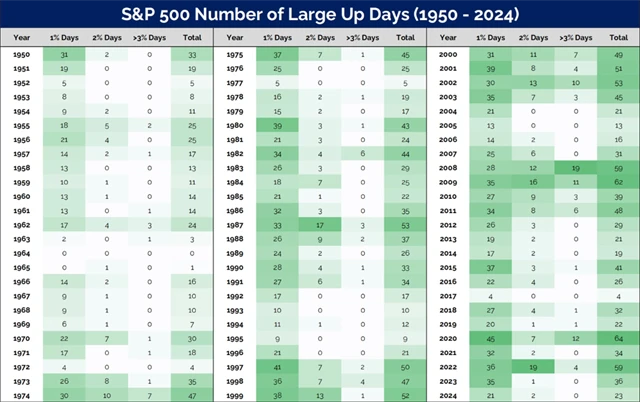 S&P 500 - silně růstové dny